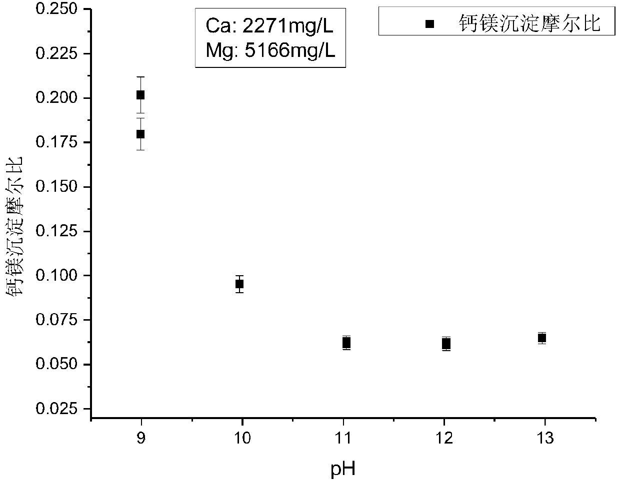 Device and method for recycling calcium magnesium in desulfurization waste water by using carbonization method