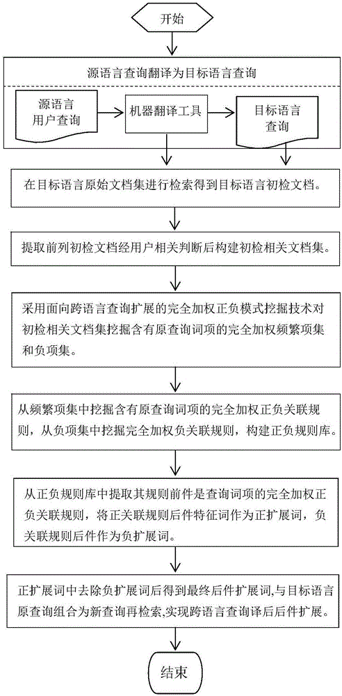 Cross-language query post-translation consequent extension method based on complete weighted positive and negative mode