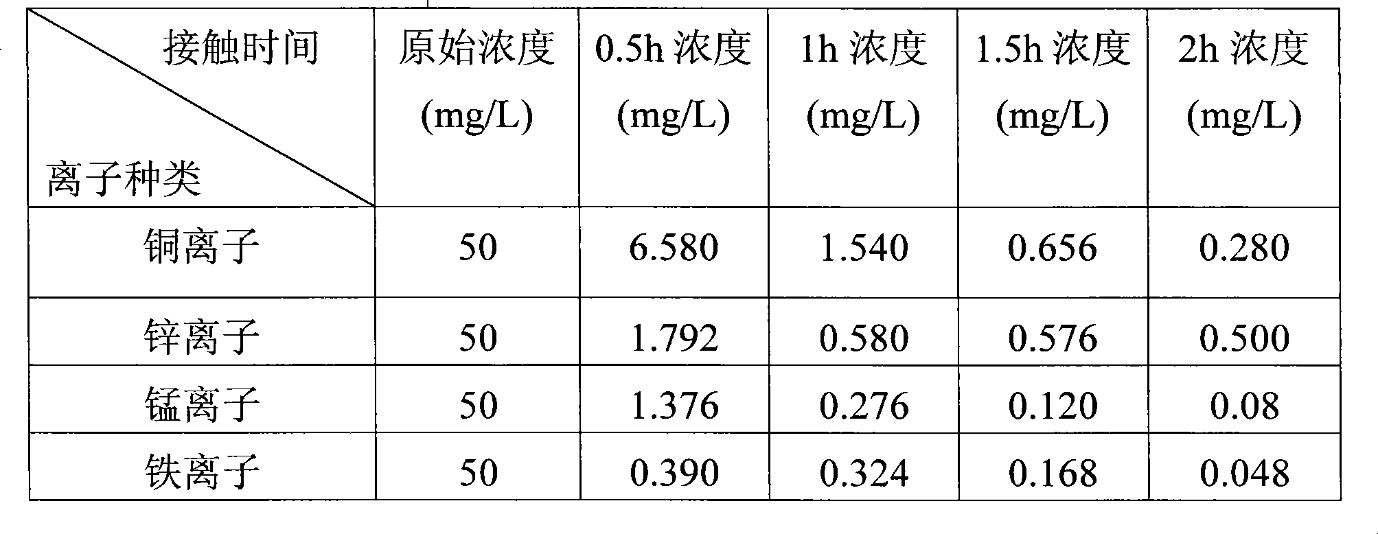 Water treatment agent prepared by blast furnace slag and preparation method thereof