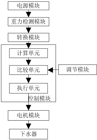 Drainer overturning control system based on gravity detection