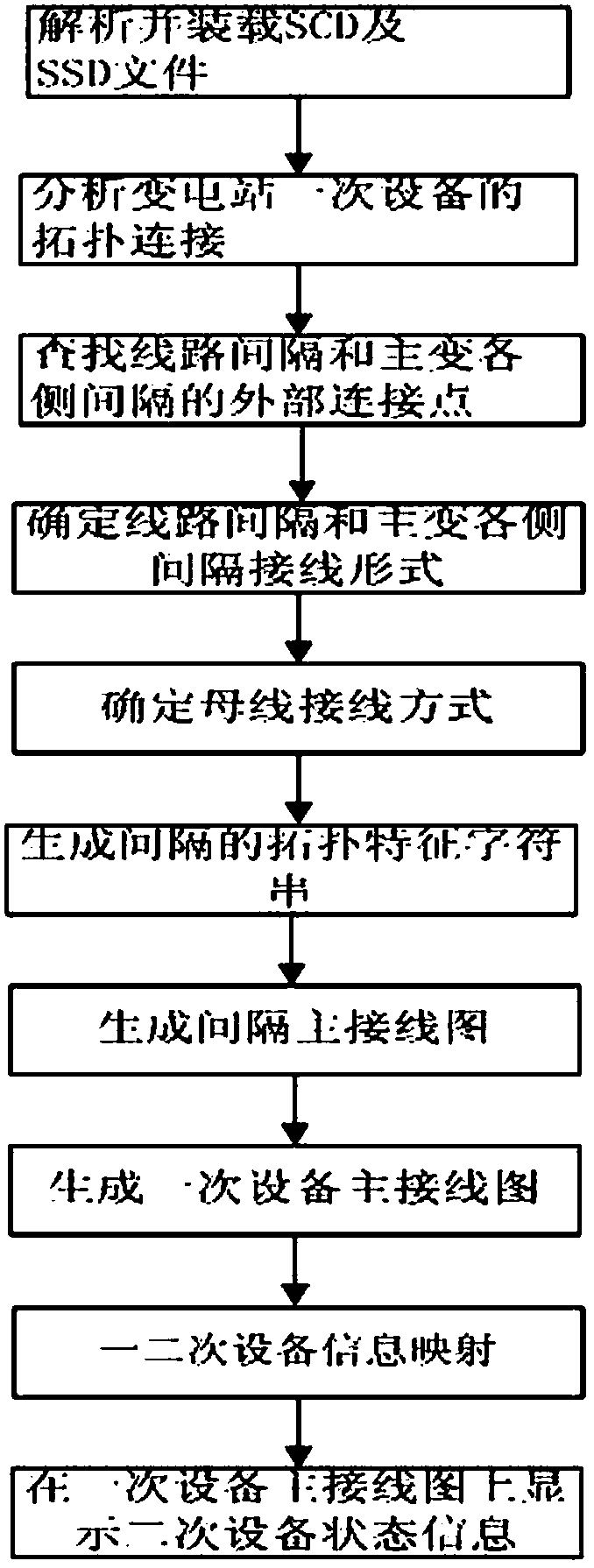 Intelligent substation primary-secondary equipment state information visual displaying method based on configuration files and G language