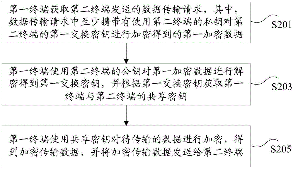 Data transmission method and data transmission device