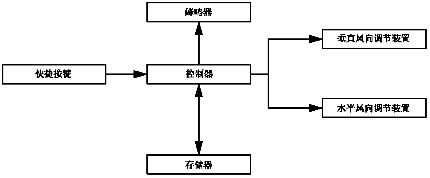 Air conditioner and quick air supply control method thereof