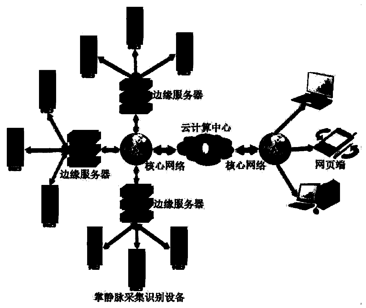 Deep learning palm vein recognition system and method based on cloud side cooperative computing