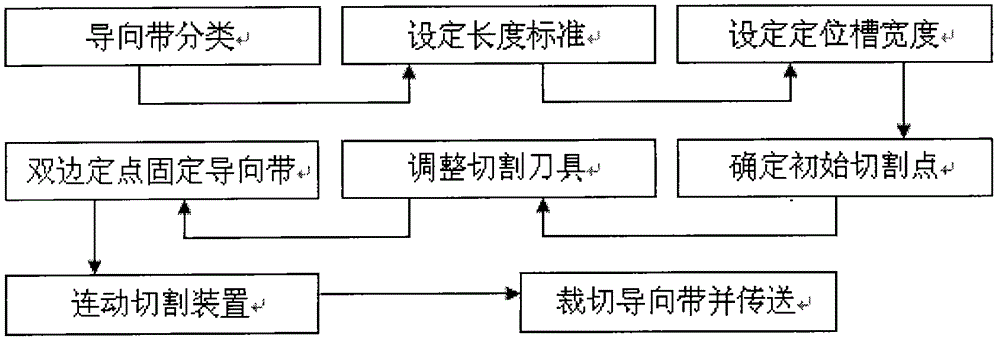 Fixed-point segmental cutting method and cutting device for fixed-length guide belt