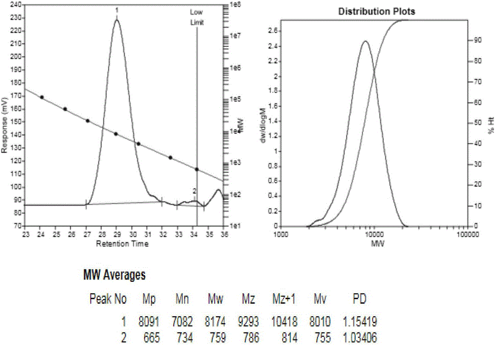 Method for performing catalyzed synthesis on polyaspartic acid through one-step process of novel solid acid catalyst