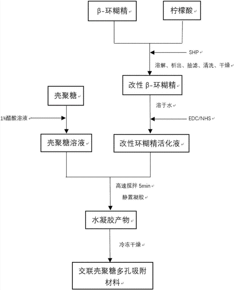 Citric acid-modified cyclodextrin crosslinking chitosan porous adsorption material, and preparation and application of same