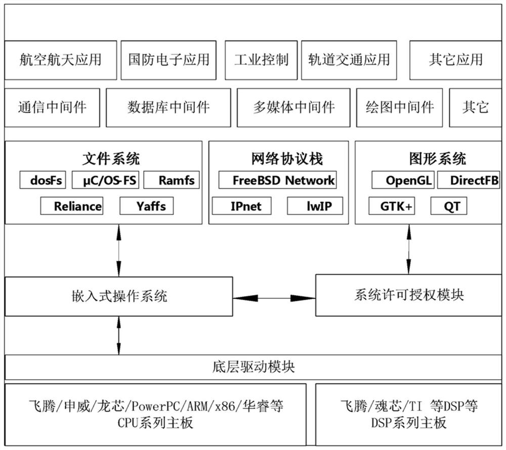 Permission authorization method and system for embedded operating system software