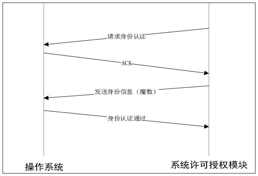 Permission authorization method and system for embedded operating system software