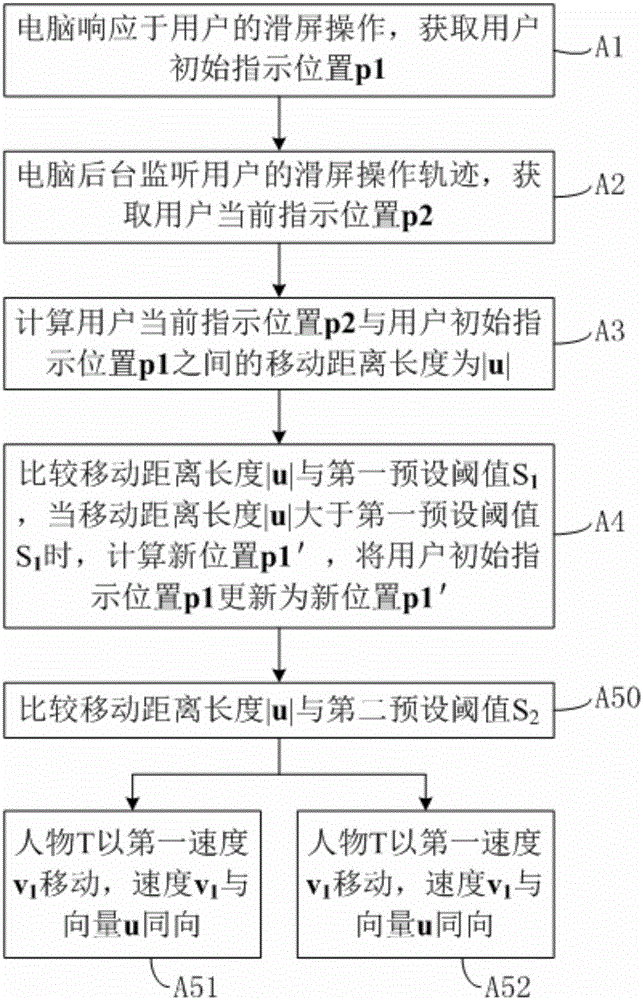 Game character control method and virtual control component control method