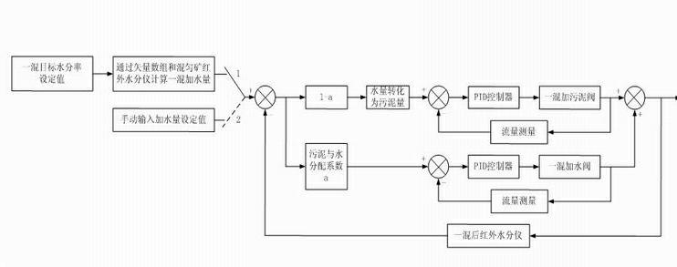 Control method for adding water in mixture in sintering production