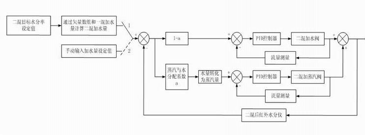 Control method for adding water in mixture in sintering production