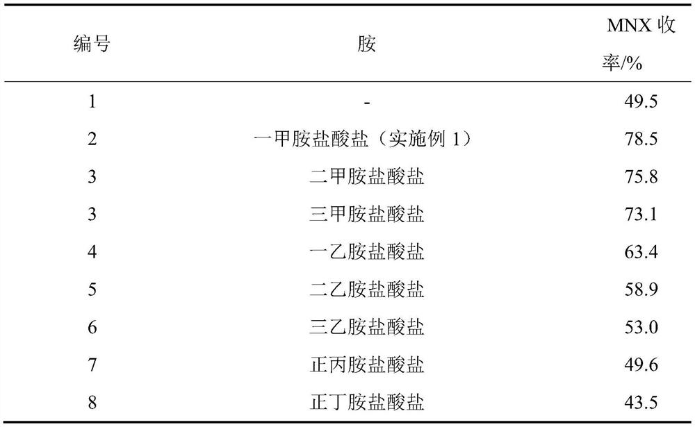 A kind of synthetic method of 1-nitroso-3,5,7-trinitro-1,3,5,7-tetraazacyclooctane