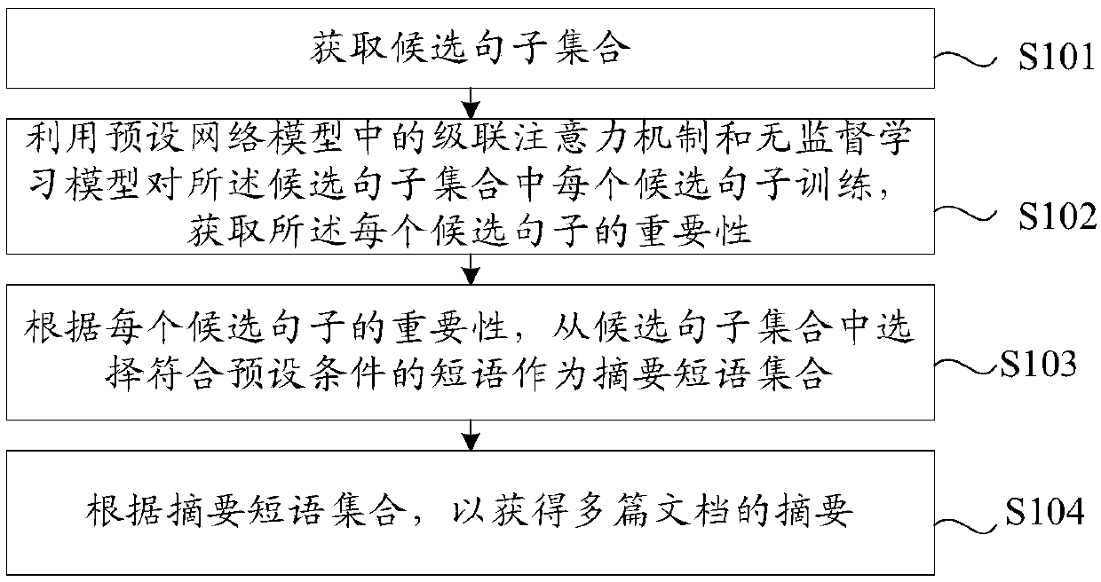 Multi-document abstract generation method and device, and terminal