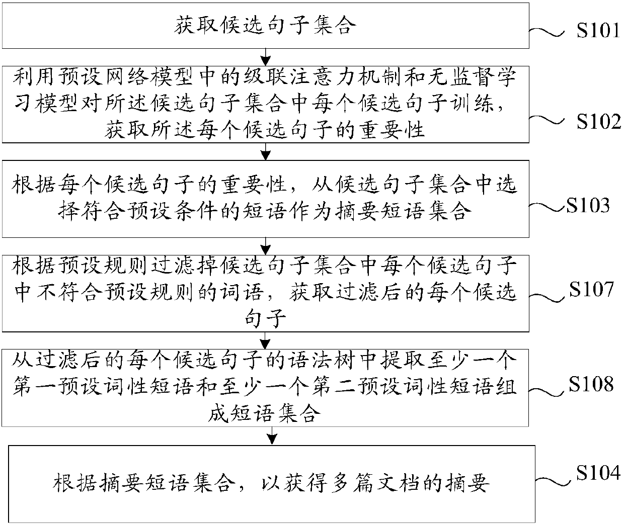 Multi-document abstract generation method and device, and terminal