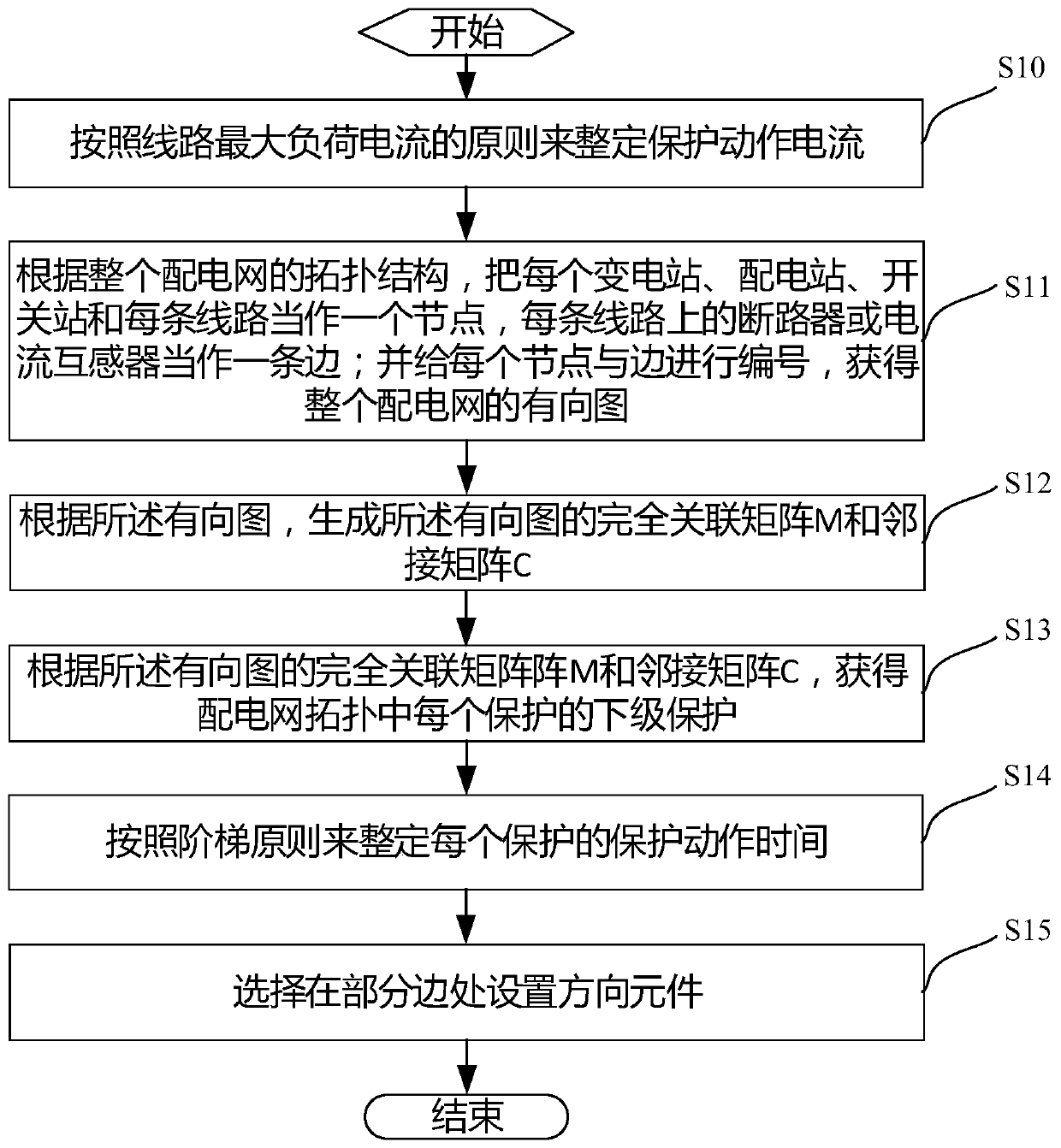 An adaptive protection method for distribution network based on action time coordination and directional elements