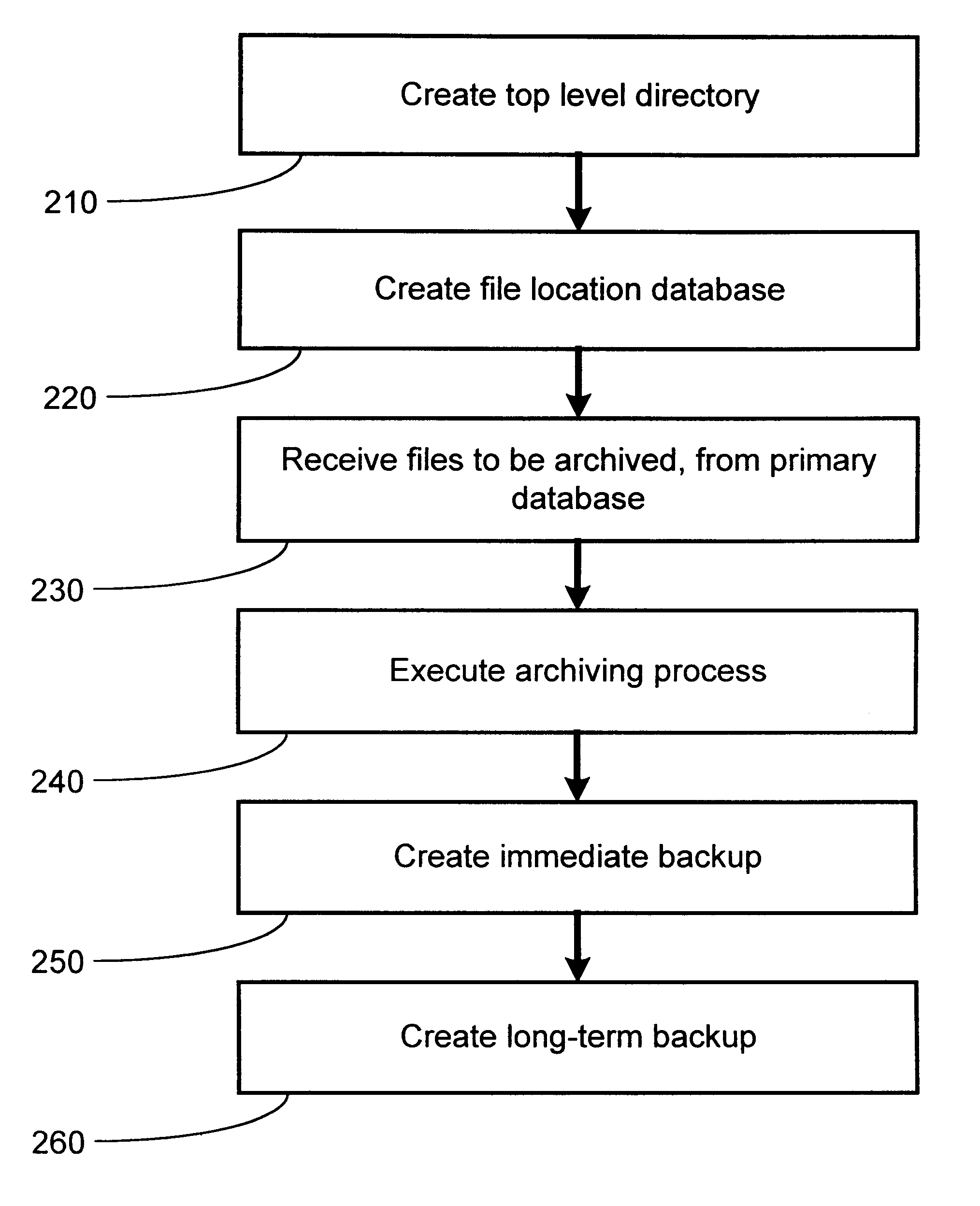 Method and apparatus for hierarchical storage of data for efficient archiving and retrieval of data