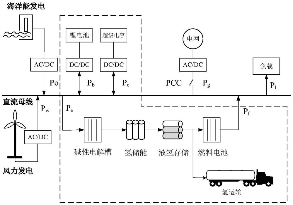 Fractional order model predictive control method for power of electricity-hydrogen hybrid energy storage system