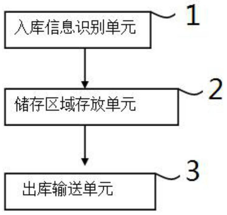 A container unit combined automatic storage method