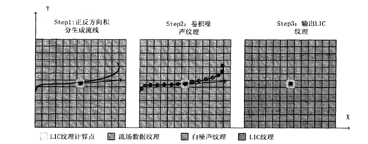 Three-dimensional streamline volume rendering algorithm based on ocean flow field data