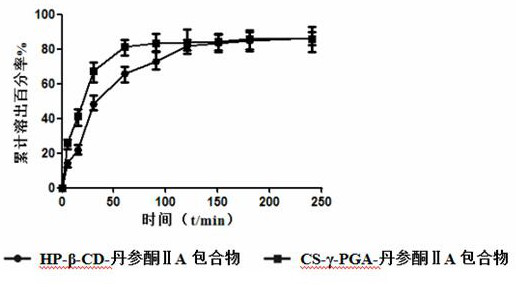 Preparation method and application of a water-soluble chitosan/γ-polyglutamic acid nanocomposite loaded with tanshinone Ⅱa