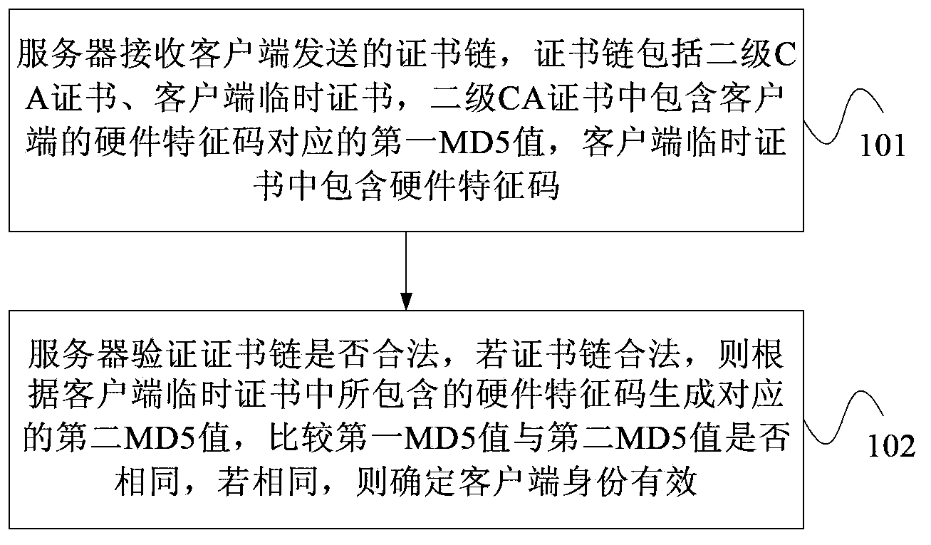 Authentication method for client certificate, server and client