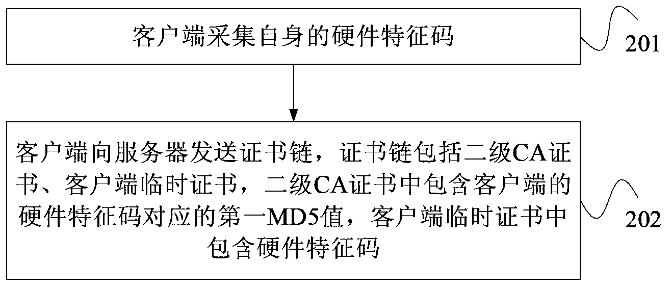 Authentication method for client certificate, server and client