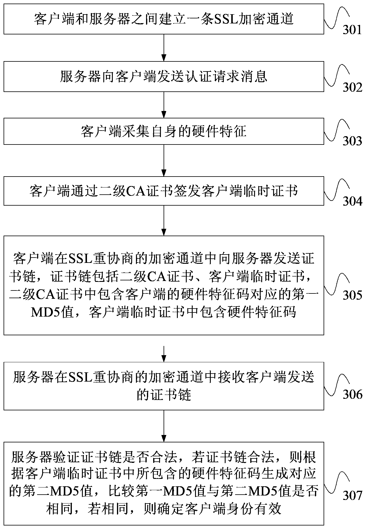 Authentication method for client certificate, server and client