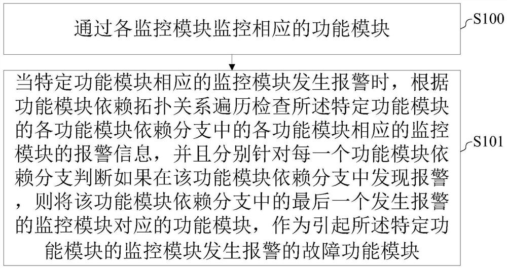 Ambiguation method and device based on data full-link monitoring