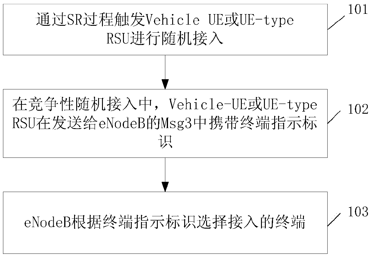 A random access method in v2x network