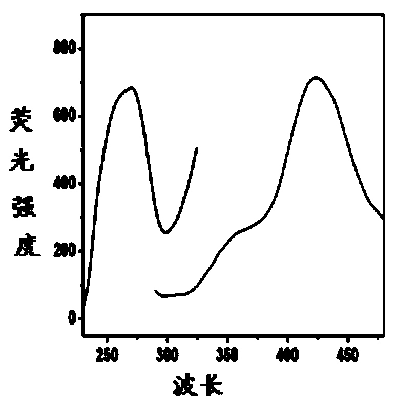 Method for preparing polymer protected fluorescent copper nanoclusters