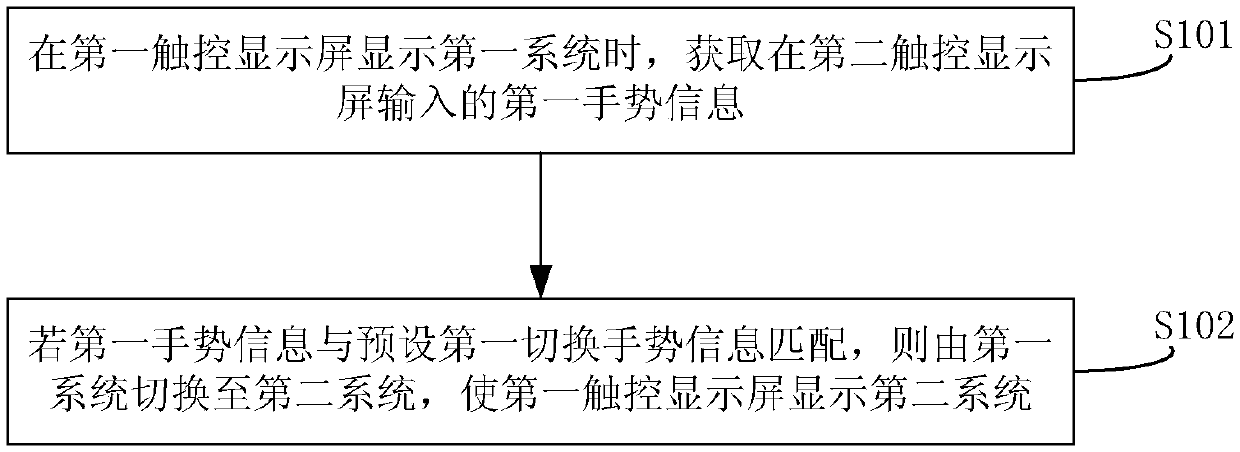 System switching method, mobile terminal and device based on dual screens