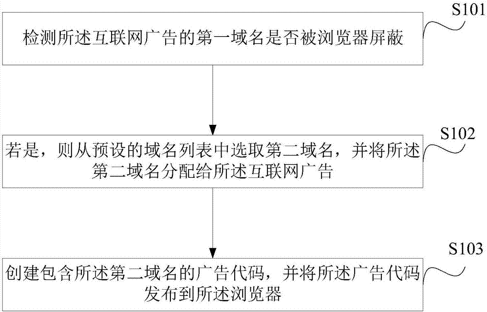 Method and apparatus for preventing Internet advertisement from being blocked