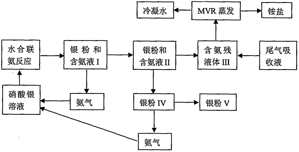 A kind of method that hydrazine hydrate reacts to prepare silver powder and ammonia recycles and utilizes