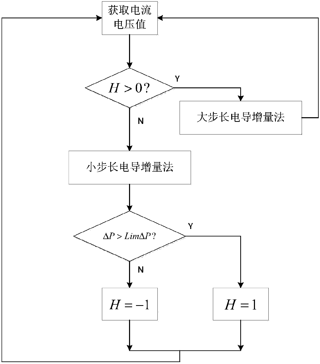 A variable step size mppt control method