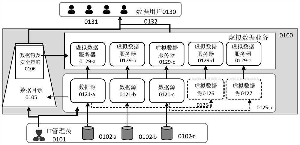 Data user environment, data governance method and computer readable storage medium