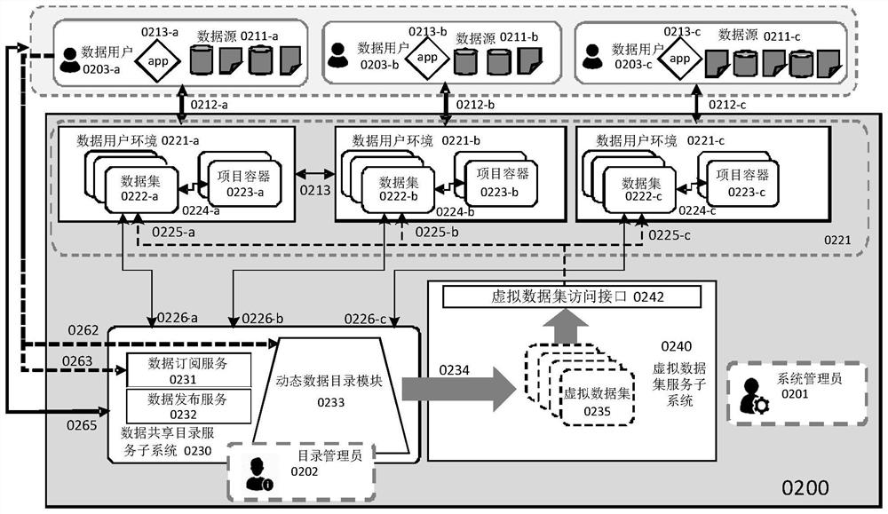 Data user environment, data governance method and computer readable storage medium