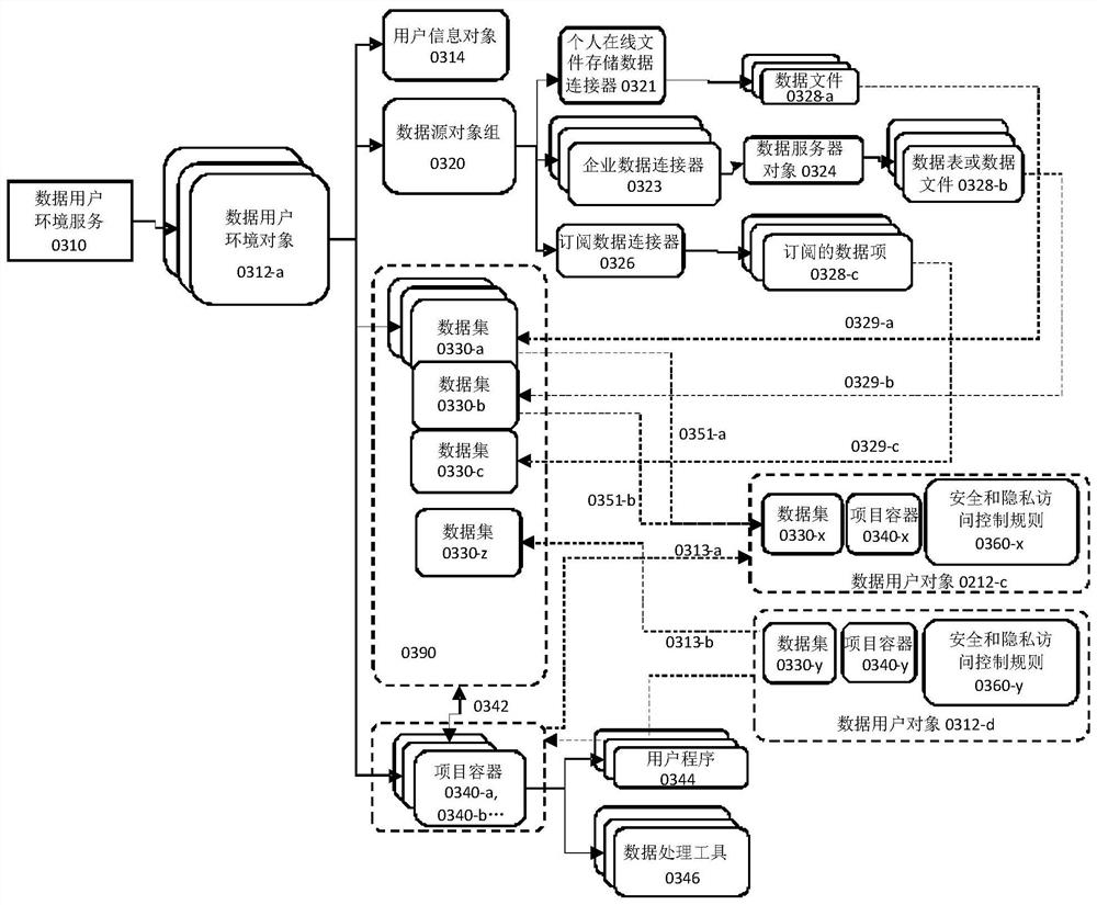 Data user environment, data governance method and computer readable storage medium