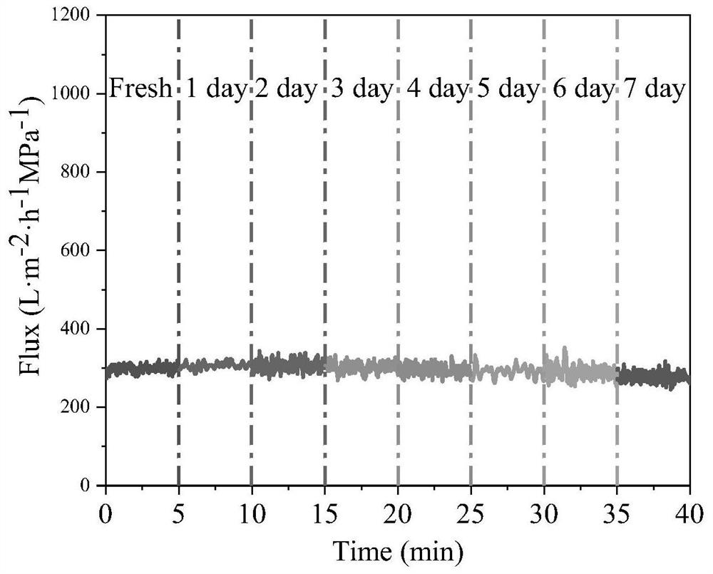 Aluminum ion cross-linked MXene-ascorbic acid membrane and preparation method thereof