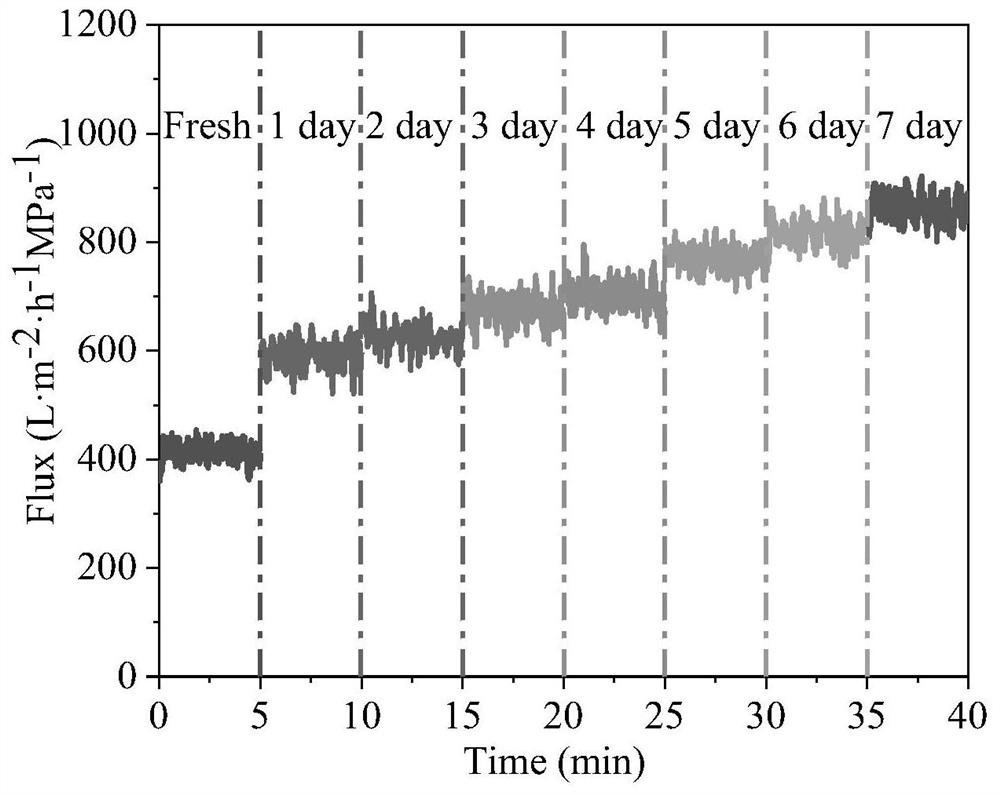 Aluminum ion cross-linked MXene-ascorbic acid membrane and preparation method thereof