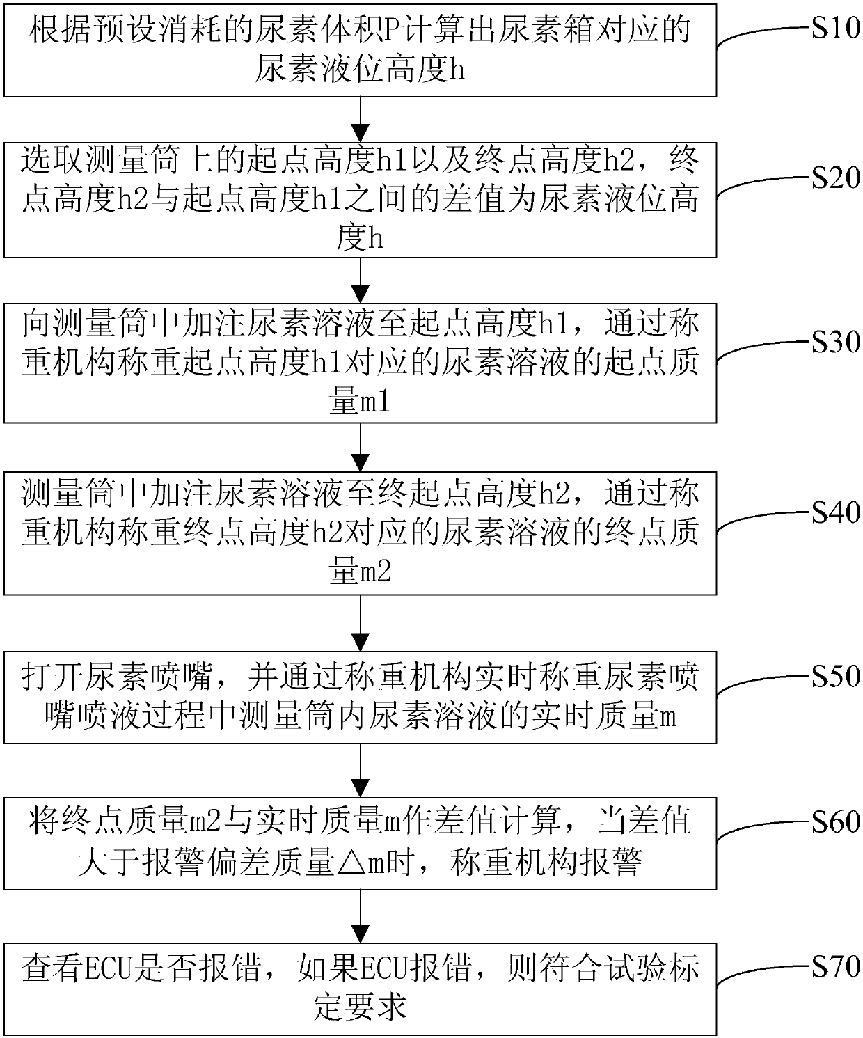 Urea consumption deviation fault simulation device and method