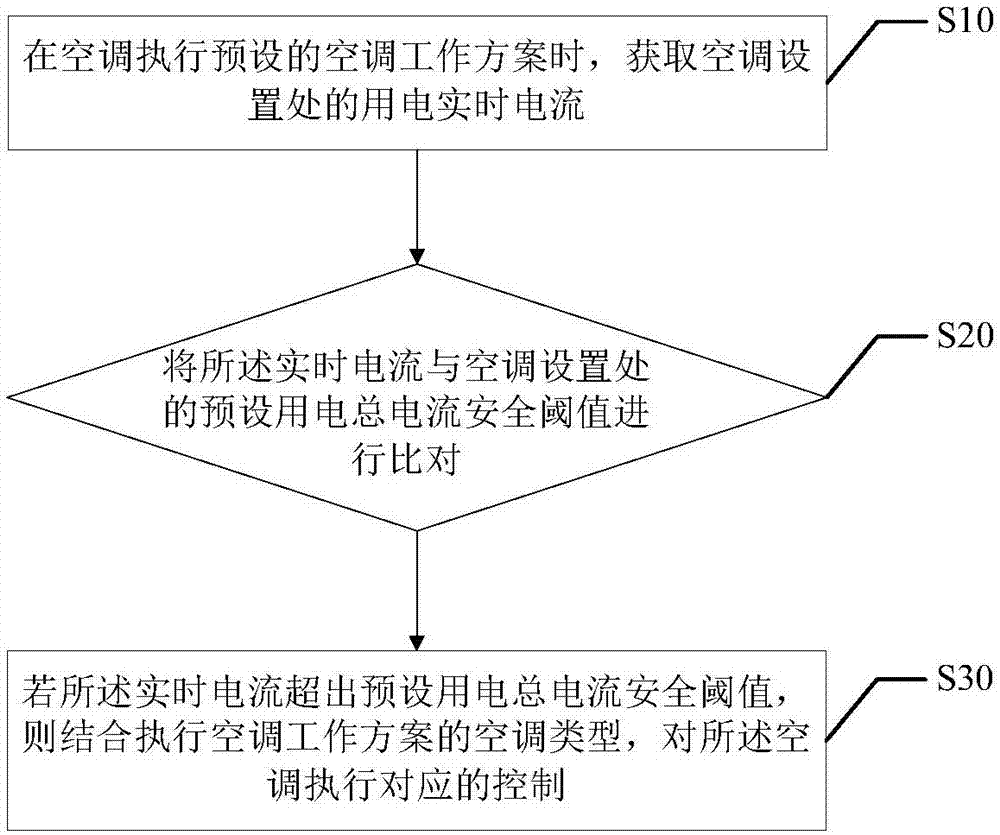 Air conditioning system control method and device, computer storage medium and air conditioning system