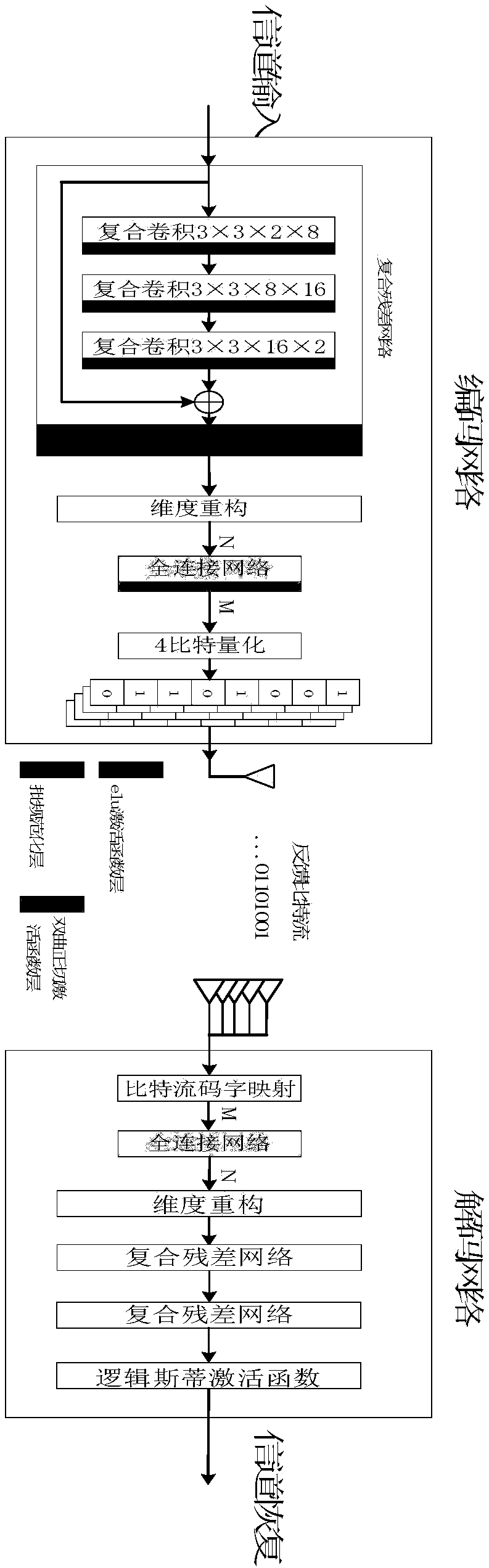 Channel information compression feedback method adopting bit-level optimized network