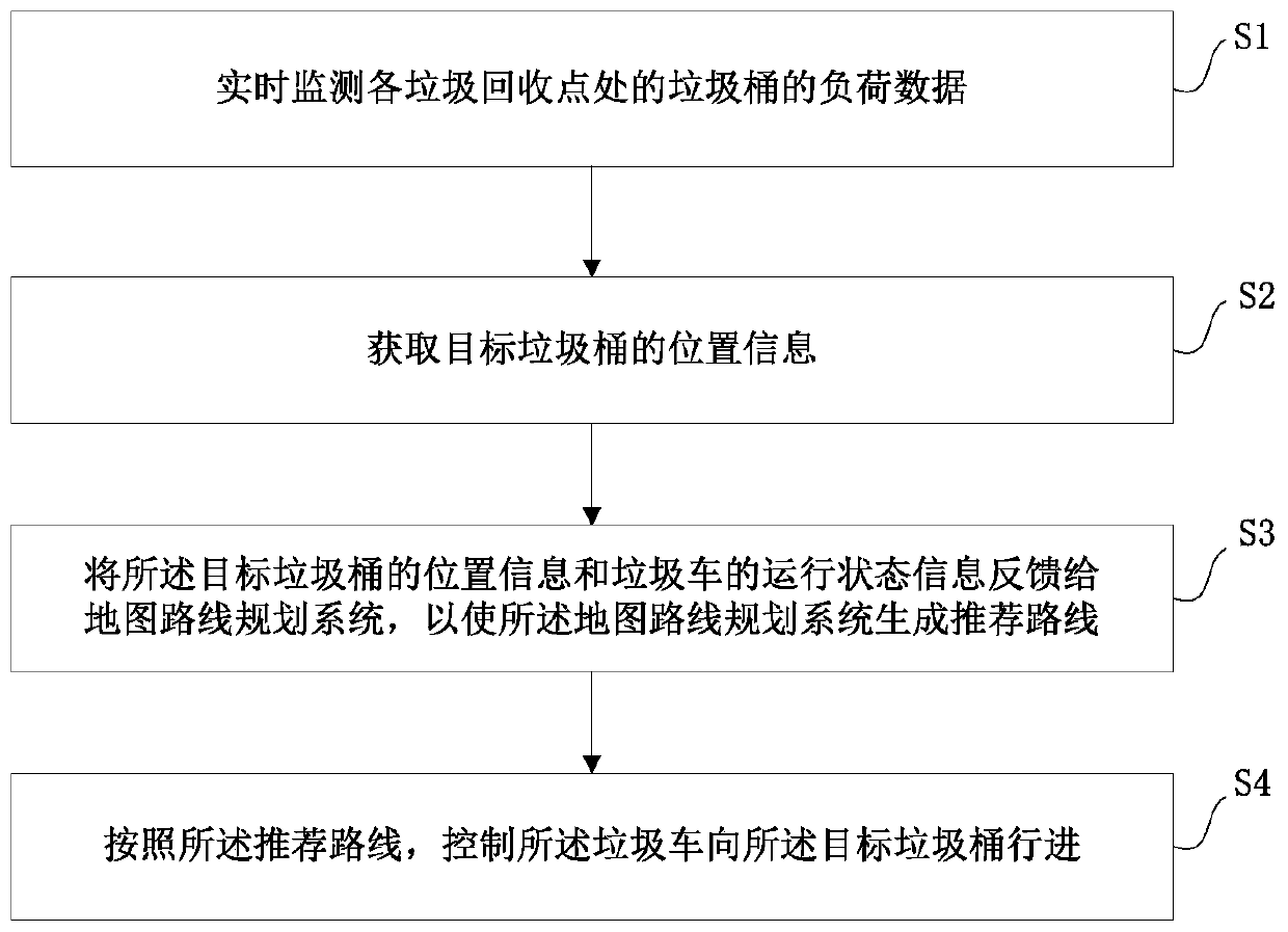 Smart city garbage truck driving route optimization method