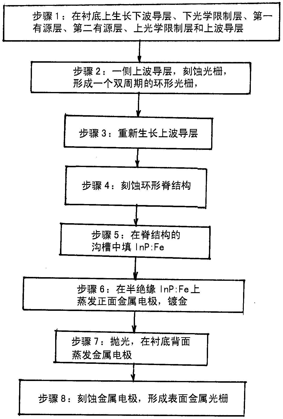 Fabrication method of ring cavity surface emission difference frequency terahertz quantum cascade laser