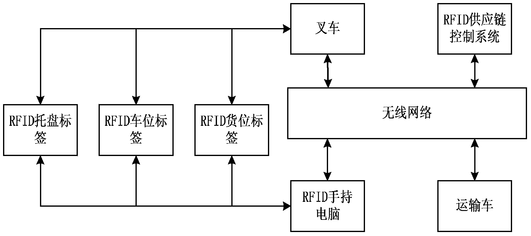 RFID logistics management system