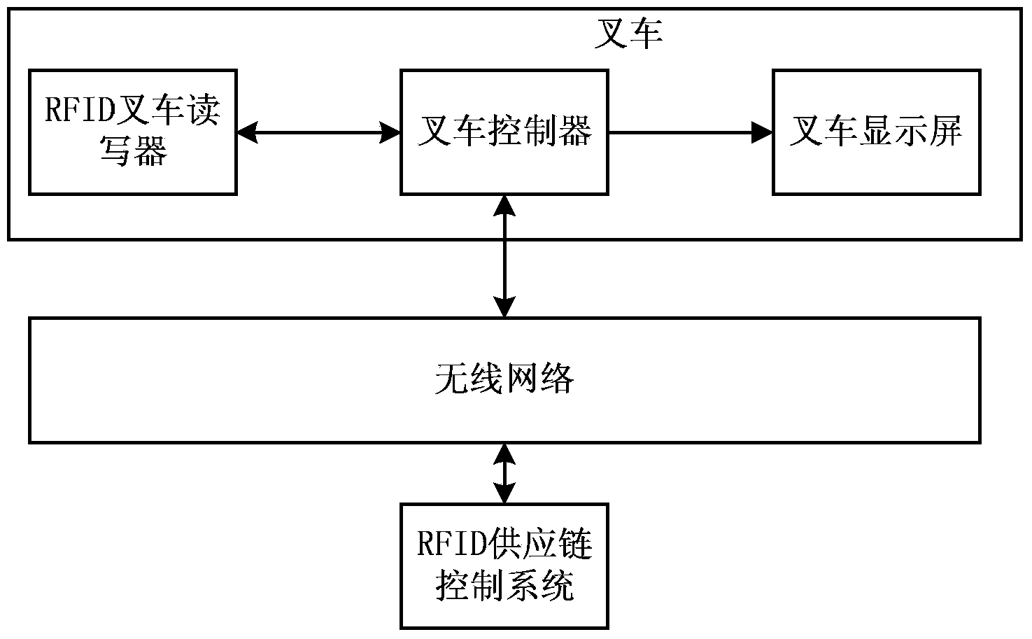 RFID logistics management system