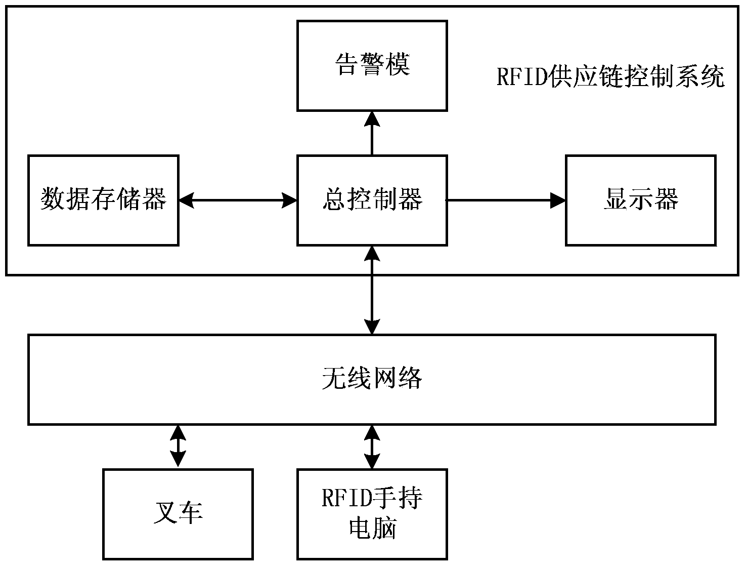 RFID logistics management system