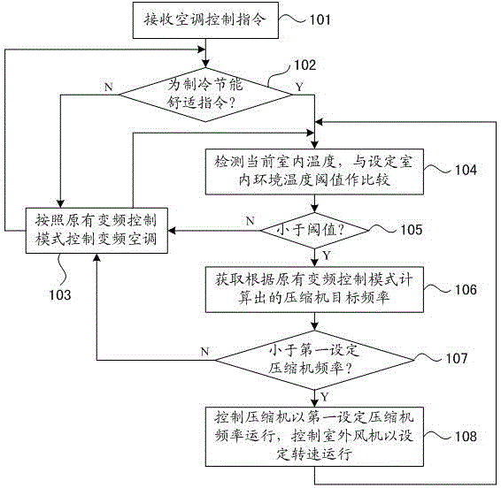 Method for controlling air conditioner