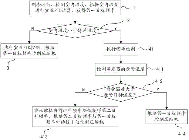 Method for controlling air conditioner